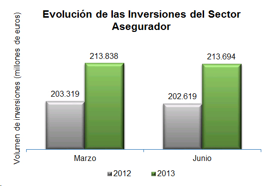 Evolución de las inversiones del sector asegurador Evolución de las inversiones del sector asegurador