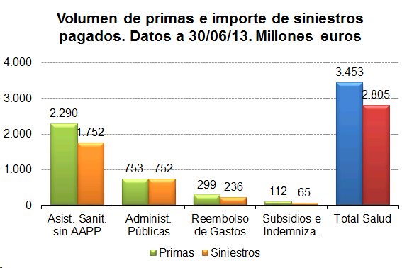 Volumen de primas e importe de siniestros pagados. Volumen de primas e importe de siniestros pagados. Datos a 30/06/13. Millones de euros