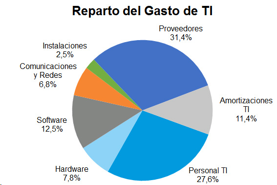 Gasto TI Reparto de Gasto de TI