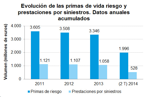 Evolución Primas Vida Riesgo Evolución de las primas de vida riesgo y prestación por siniestros. Datos anuales acumulados