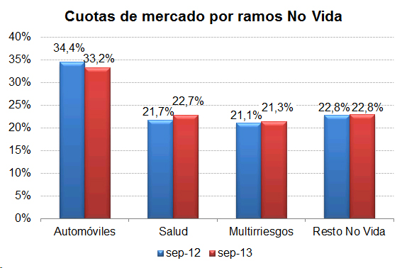 Cuotas mercado Cuotas de mercado por ramos No Vida