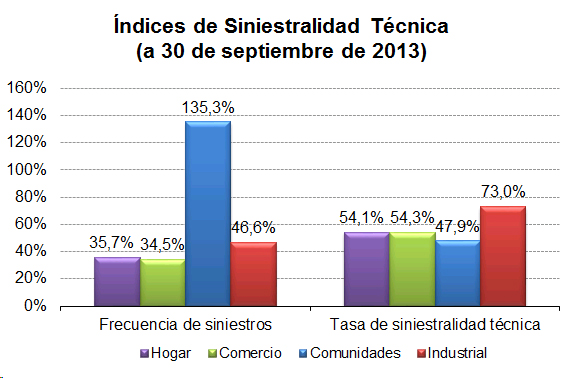 Índices de Siniestralidad Técnica (a 30 de septiembre de 2013) Gráfico de barras para índices de siniestralidad técnica a 30-09-13