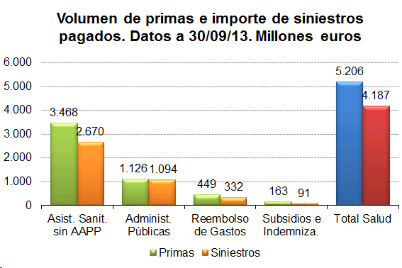 Volumen de primas e importe de siniestros pagados. Datos a 30-09-13 Gráfico de barras del volumen de primas e importe de siniestros pagados a 30-09-13