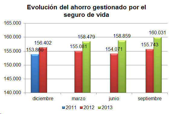 Evolución por el seguro de vida Evolución del ahorro gestionado por el seguro de vida