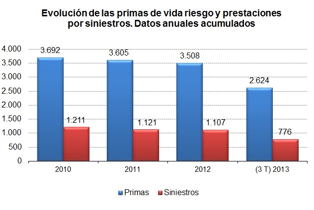 Evolución Primas Riesgo Evolución de las primas de vida riesgo y prestaciones por siniestros. Datos anuales acumulados