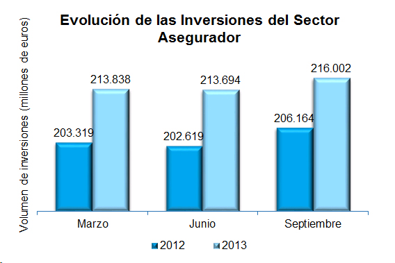 Evolución de Inversiones Evolución de las Inversiones del Sector Asegurador