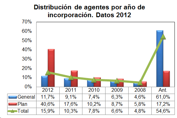 Distribución de agentes por año de incorporación. Datos 2012 Gráfico de barras para mostrar la distribución de agentes por año de incorporación. Datos 2012