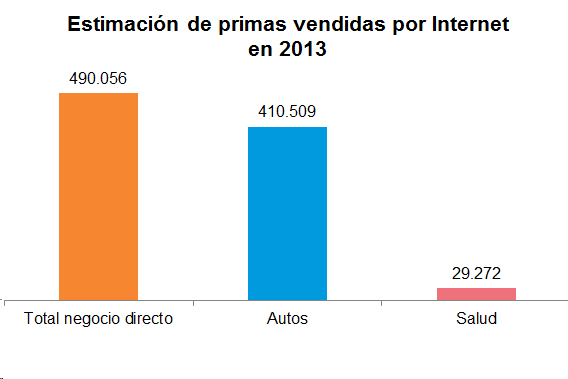 Estimación Primas Vendidas Estimación de primas vendidas por internet en 2013