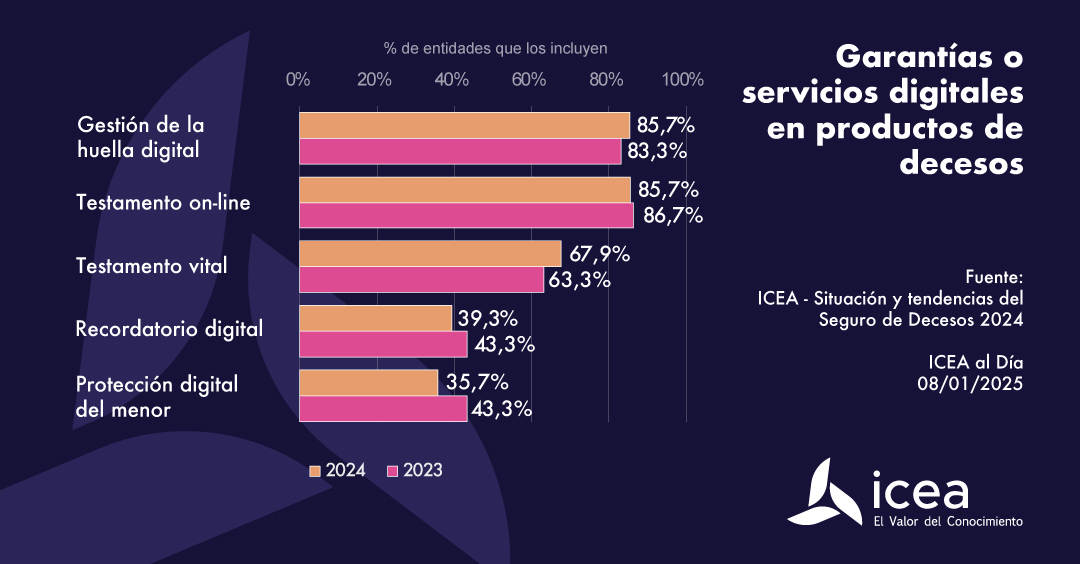 Garantías o servicios digitales en productos de decesos