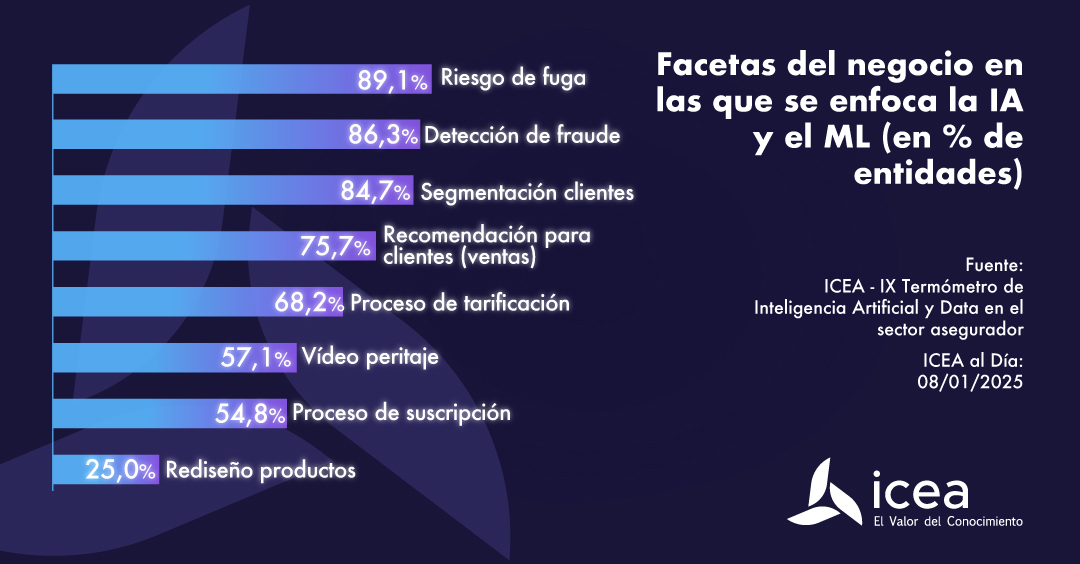 Facetas del negocio en las que se enfoca la IA en el ML (en % de entidades)