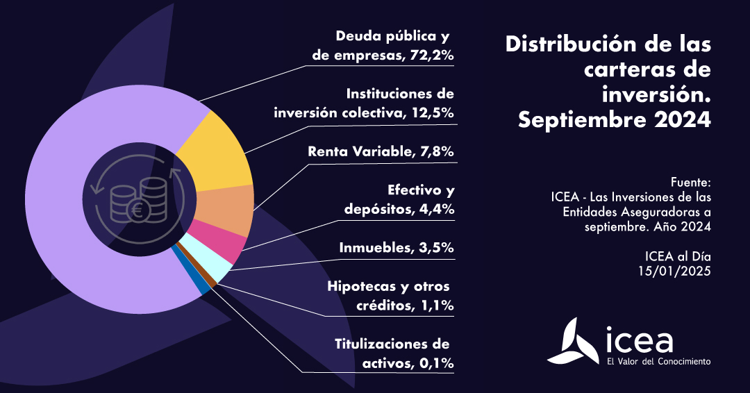 Distribución de las carteras de inversión