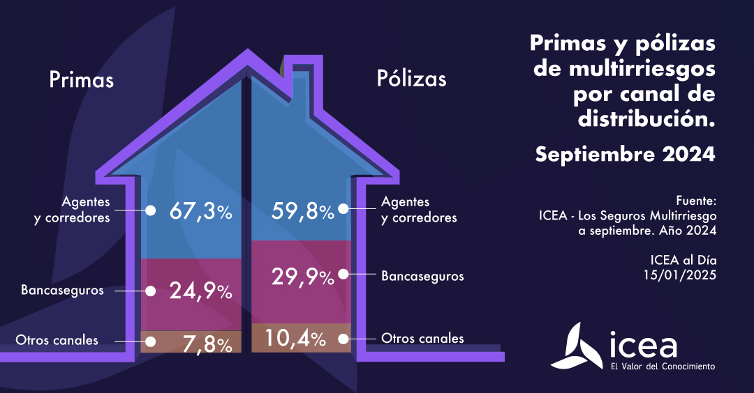 Primas y pólizas de multirriesgos por canal de distribución