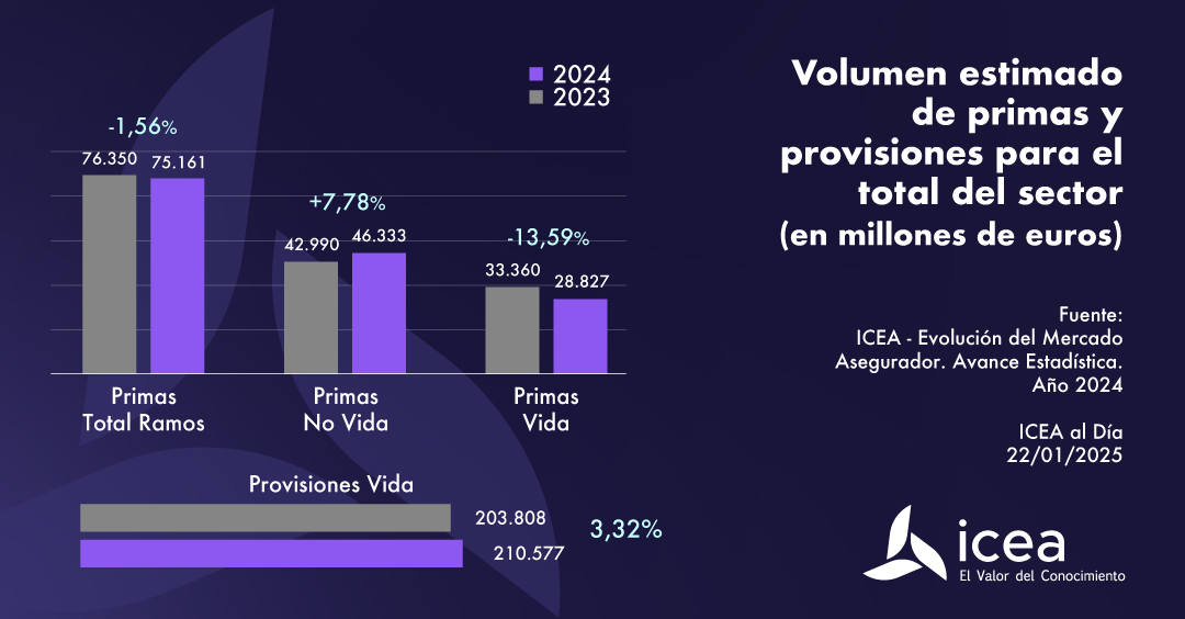 Volumen estimado de primas y provisiones para el total del sector