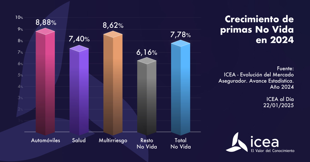 Crecimiento de primas No Vida en 2024