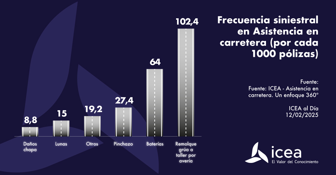 Frecuencia siniestral en Asistencia en carretera (por cada 1000 pólizas