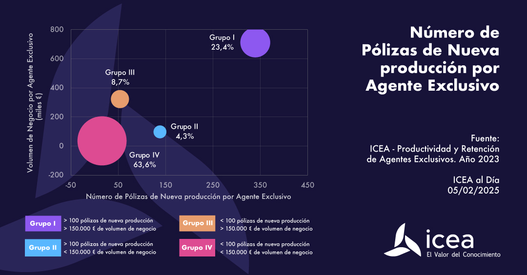 Número de Pólizas de Nueva producción por Agente Exclusivo