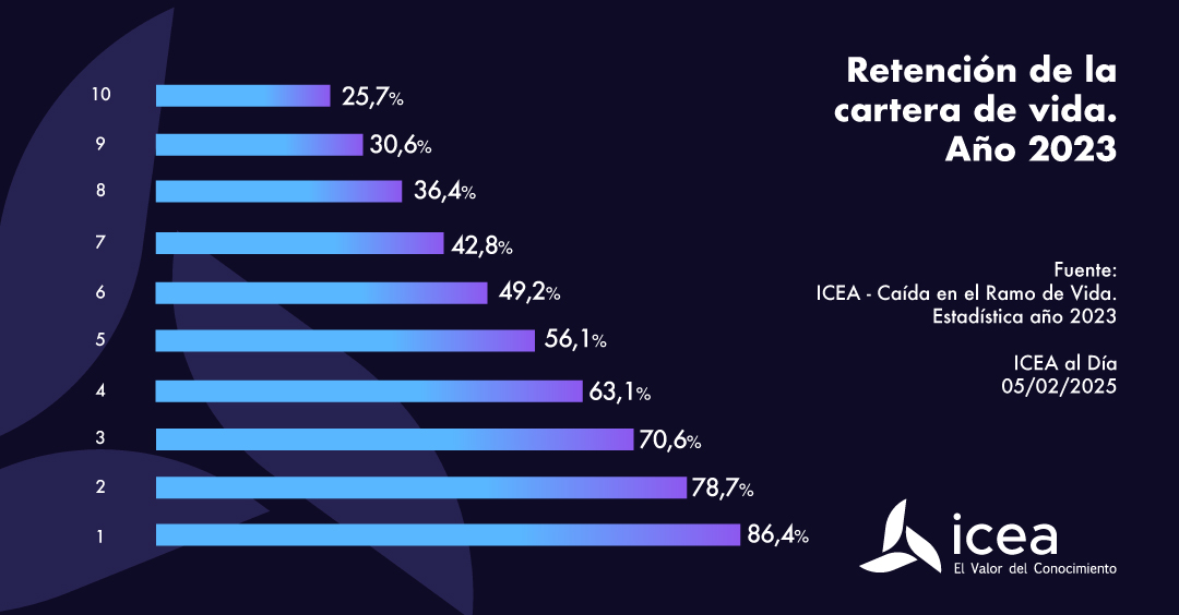 Retención de la cartera de vida. Año 2023
