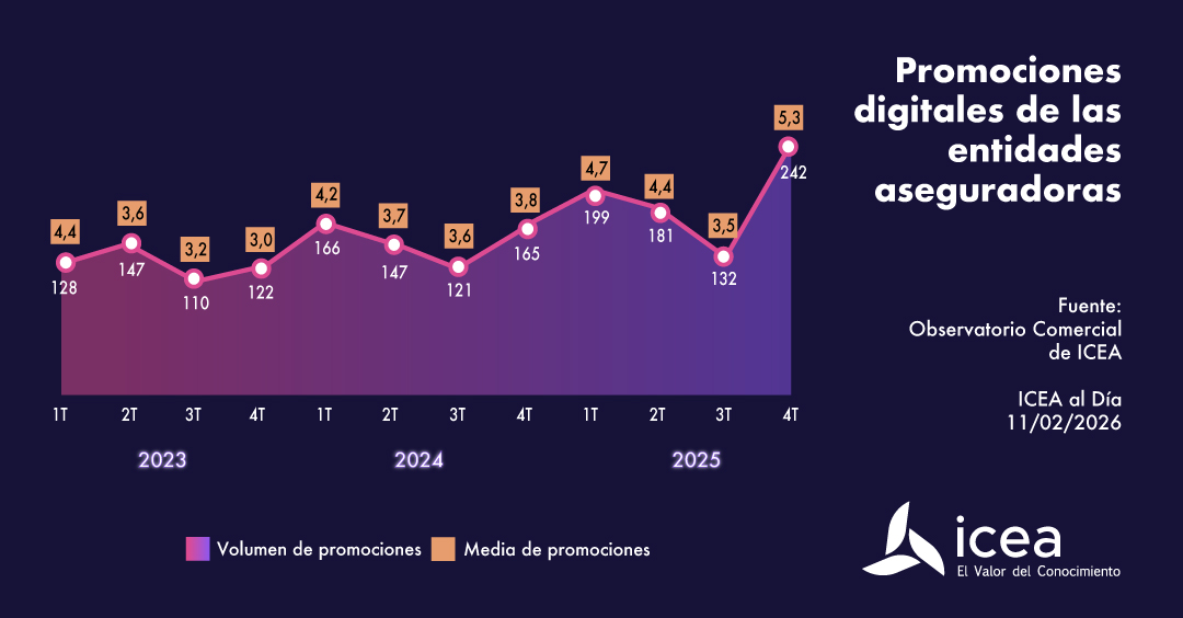 Promociones digitales de las entidades aseguradoras