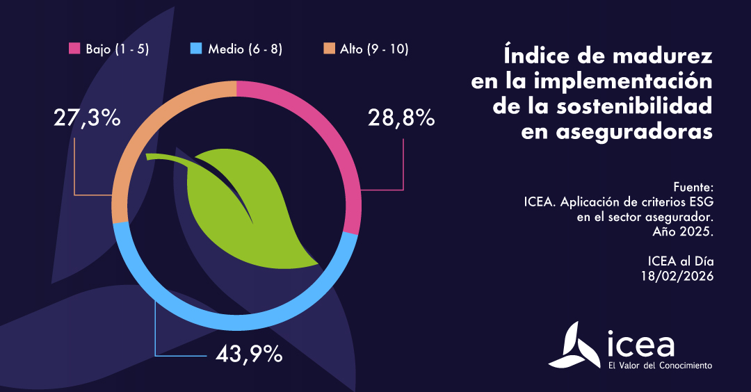 Índice de madurez en la implementación de la sostenibilidad en aseguradoras
