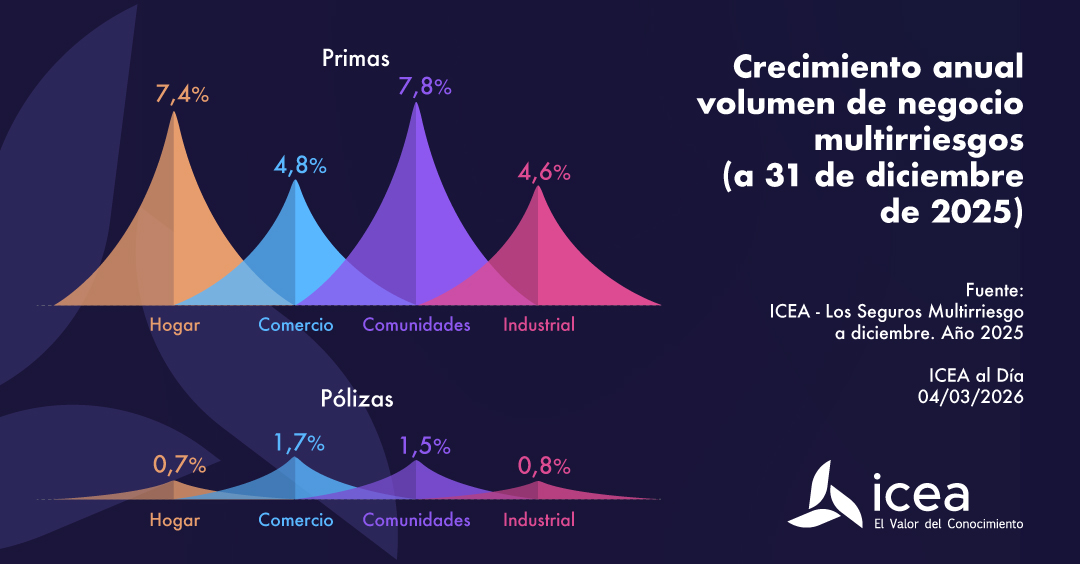 Crecimiento anual volumen de negocio multirriesgo
