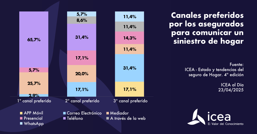 Canales preferidos por los asegurados para comunicar un siniestro de hogar