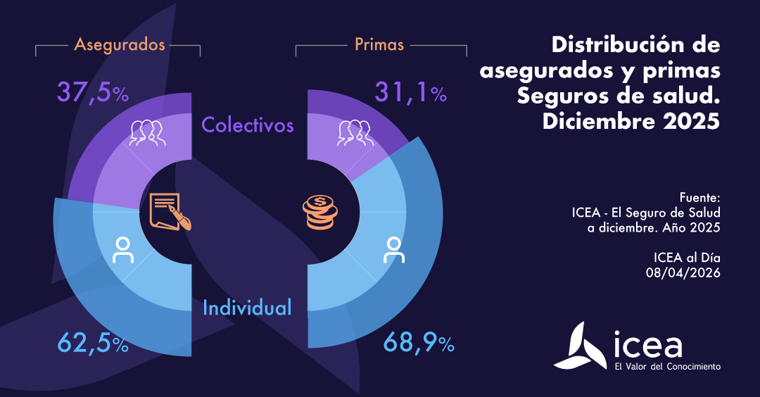 Distribución de asegurados y primas. Seguros de Salud. Diciembre 2025