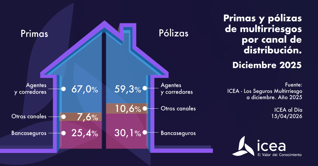 Primas y polizas de multirriesgo por canal de distribución