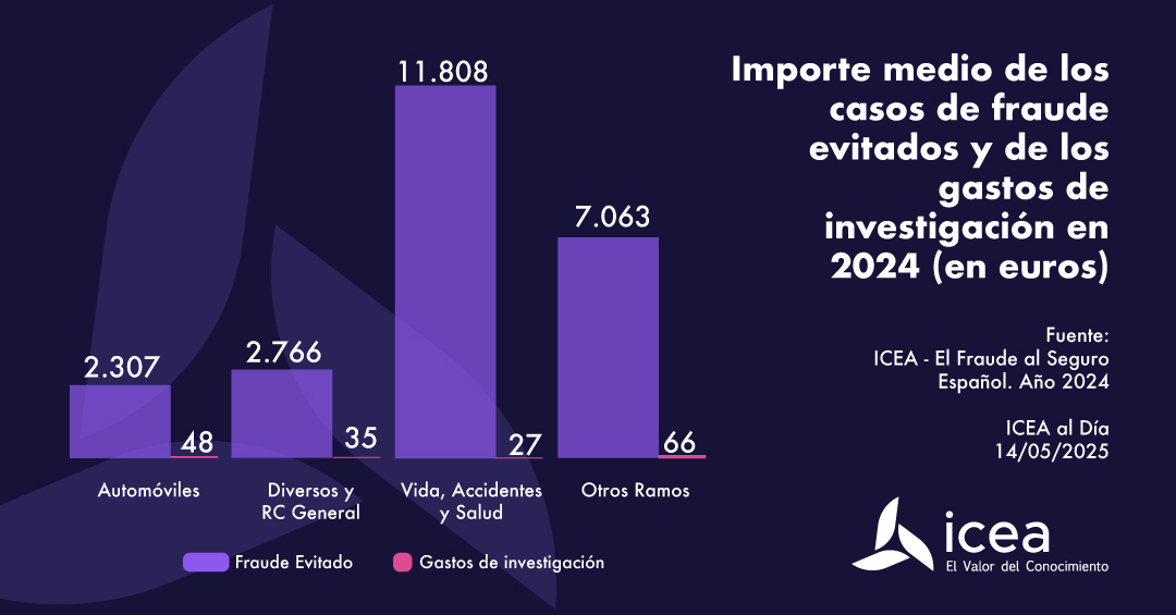 Importe medio de los casos de fraude evitados y de los gastos de investigación en 2024 (en euros)
