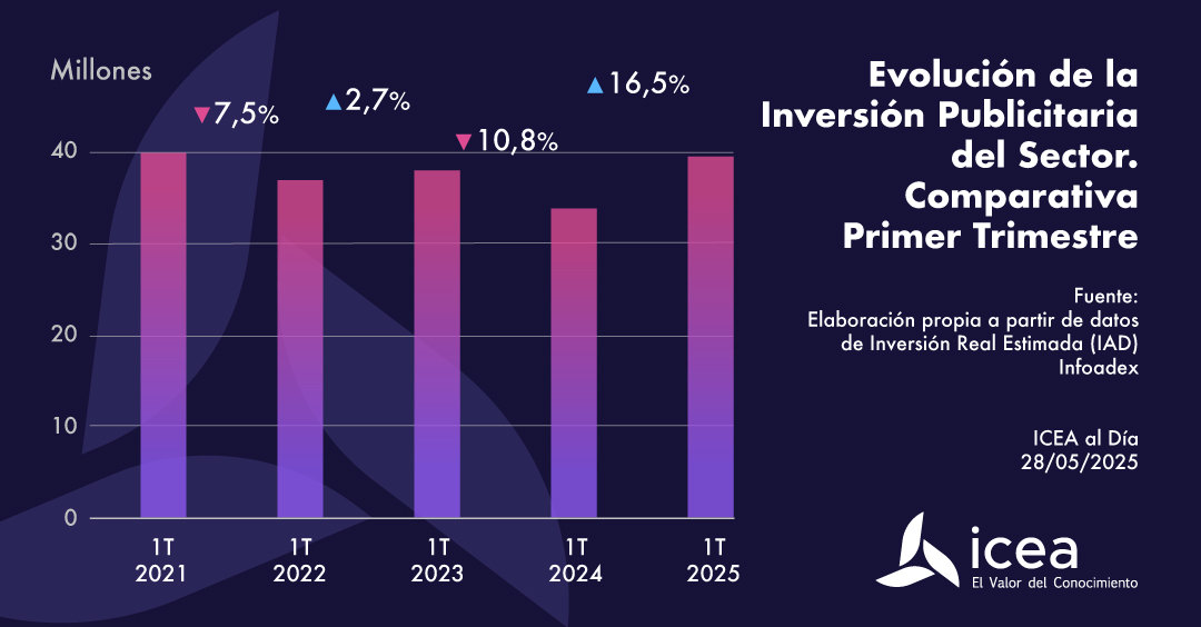 Evolución de la Inversión Publicitaria del Sector. Comparativa Primer Trimestre.