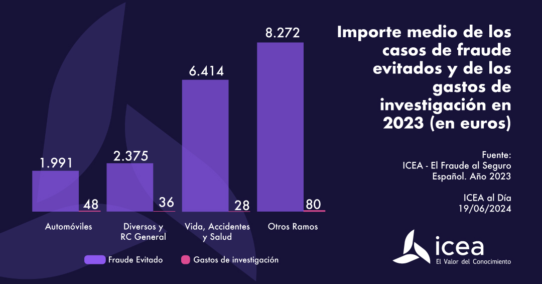 Importe medio de los casos de fraude evitados y de los gastos de investigación en 2023 (en euros)