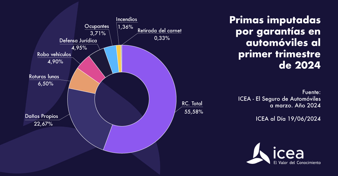 Primas imputadas por garantías en automóviles al primer trimestre de 2024