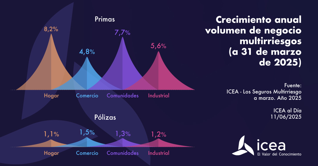 Crecimiento anual volumen de negocio multirriesgo (a 31 de marzo de 2025)