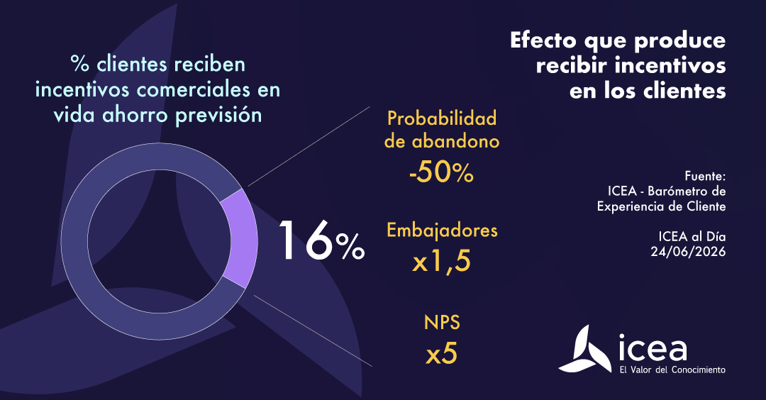 Efecto que produce recibir incentivos en los clientes Efecto que produce recibir incentivos en los clientes
