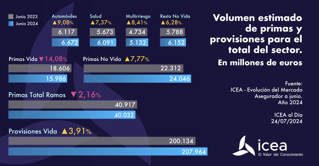 Volumen estimado de primas y provisiones para el total del sector. En millones de euros