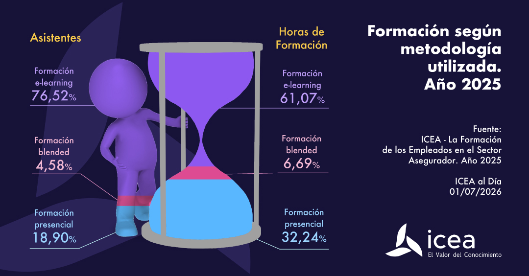 Formación según metodología utilizada