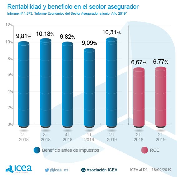 Icea El Beneficio Antes De Impuestos Del Sector A Junio De