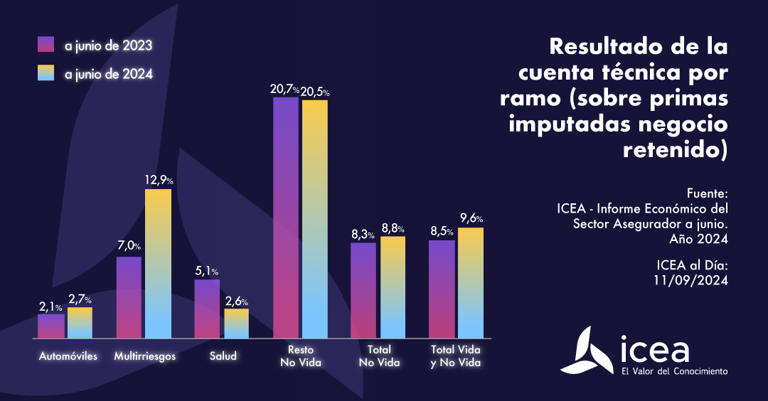 Resultado de la cuenta técnica por ramo (sobre primas imputadas negocio retenido)