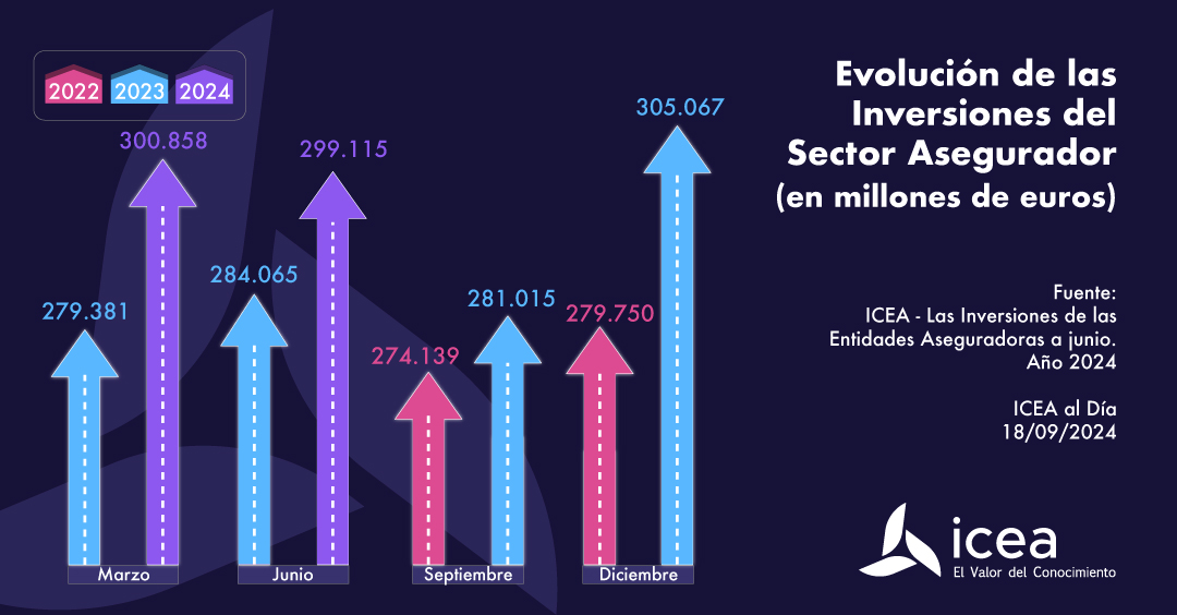 Evolución de las Inversiones del Sector Asegurador (en millones de euros)