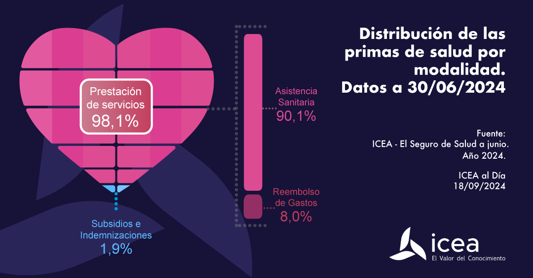 Distribución de las primas de salud por modalidad. Datos a 30/06/2024