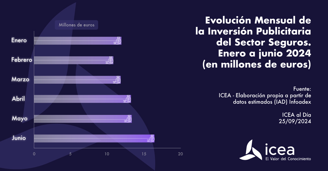 Evolución Mensual de la Inversión Publicitaria del Sector Seguros