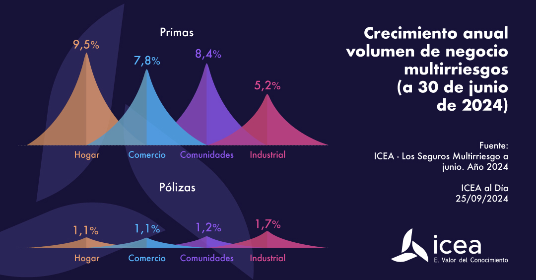 Crecimiento anual volumen de negocio multirriesgos