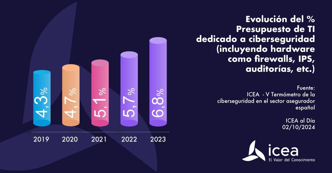 Evolución del % Presupuesto de TI dedicado a ciberseguridad (incluyendo hardware, como firewalls, IPS, auditorías, etc.)