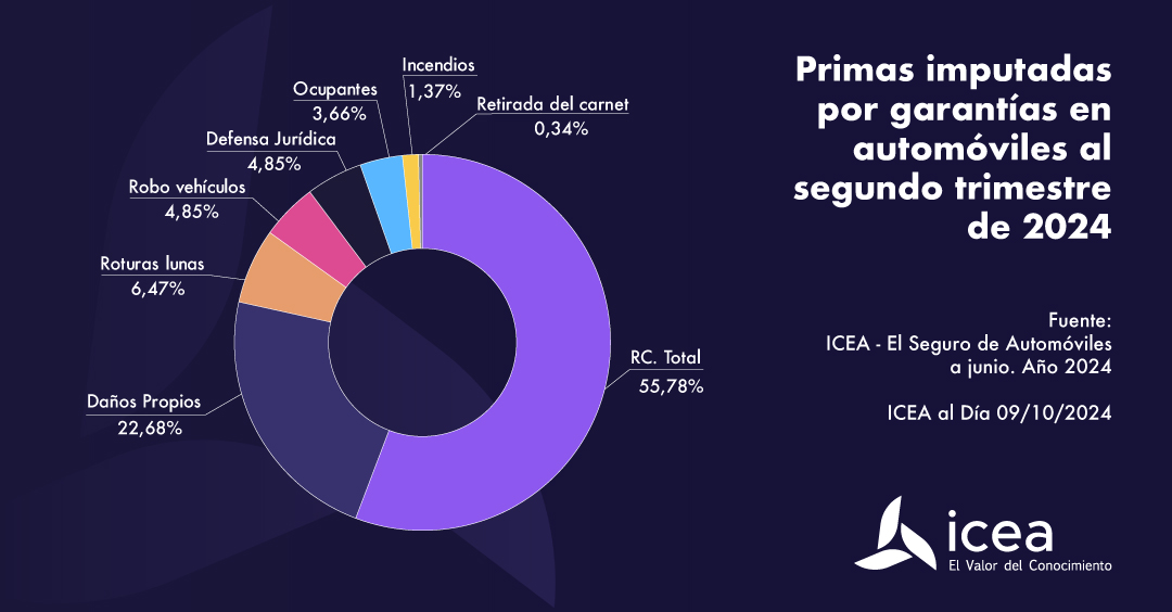 Primas imputadas por garantías en automóviles al segundo trimestres de 2024