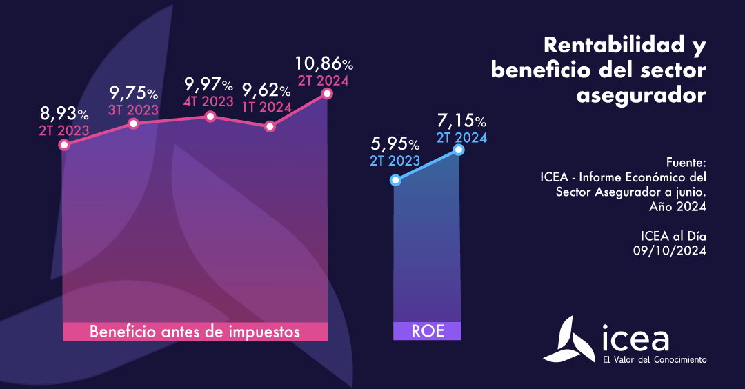 Rentabilidad y beneficio del sector asegurador