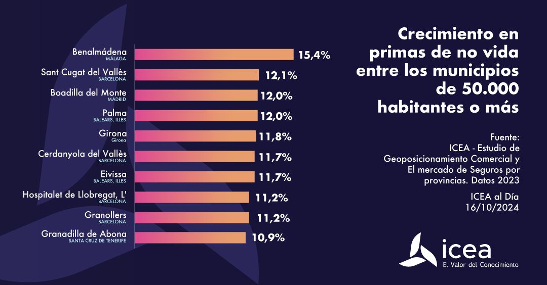 Crecimiento de primas de no vida entre los municipios de 50.000 habitantes o más