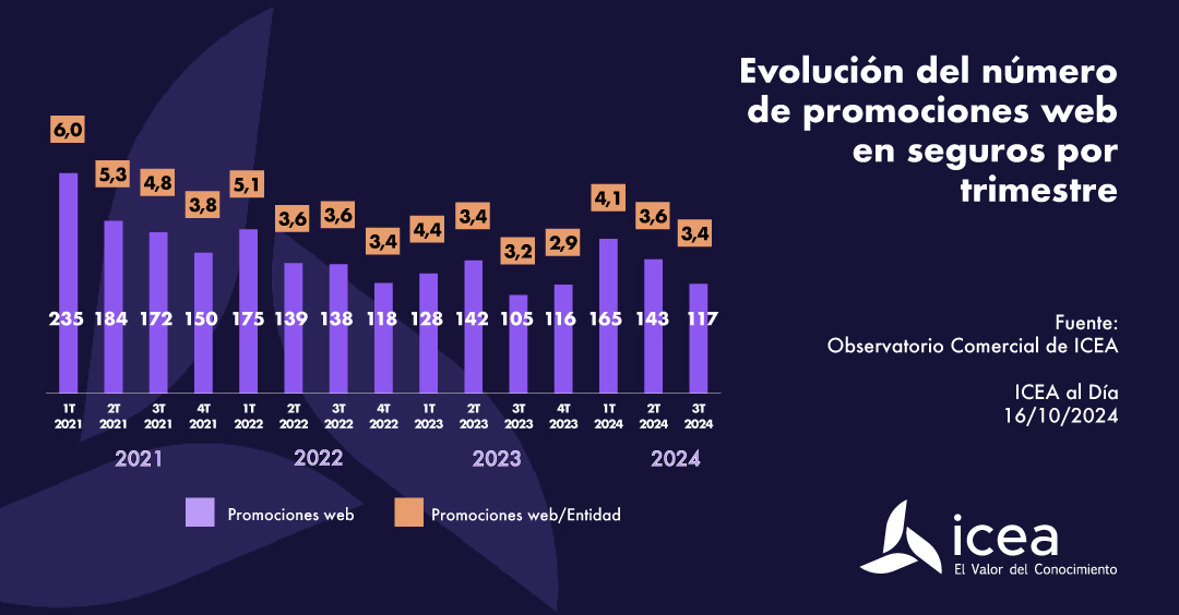 Evolución del número de promociones web en seguros por trimestre