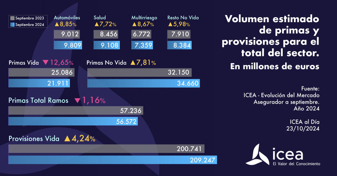 Volumen estimado de primas y provisiones para el total del sector. En millones de euros