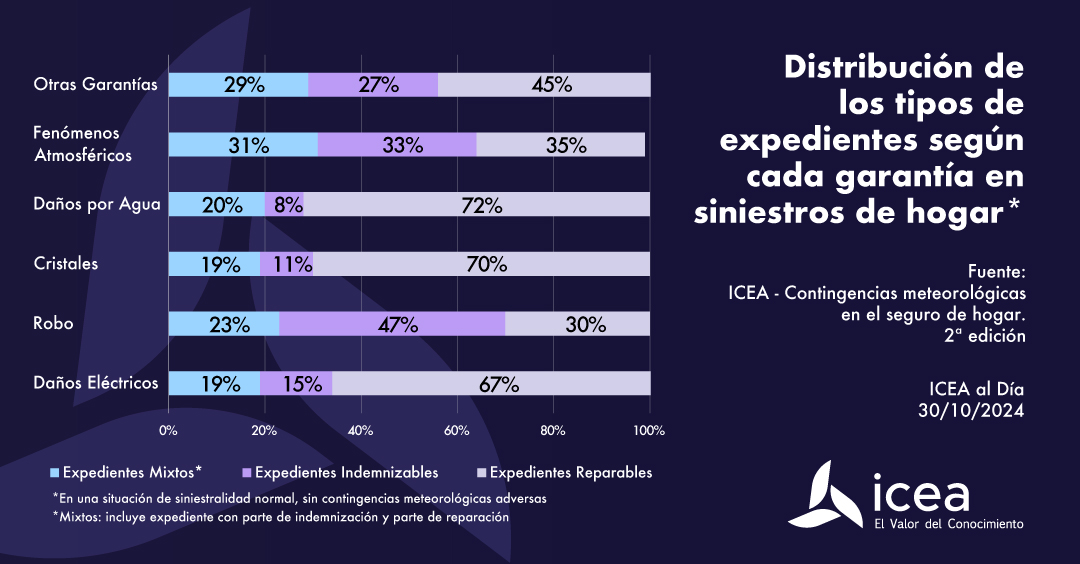 Distribución de los tipos de expedientes según cada garantía en siniestros de hogar