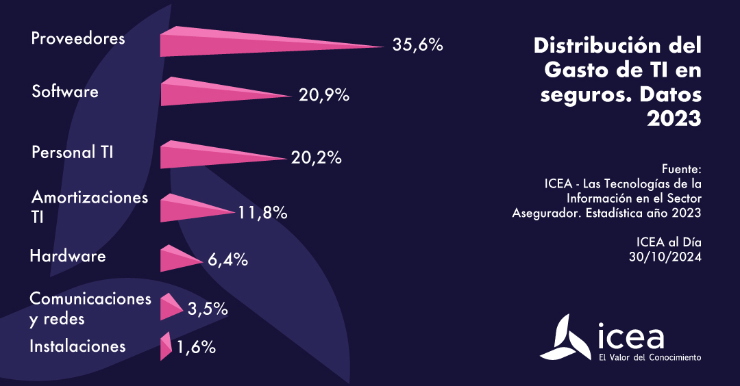 Distribución del Gasto de TI en seguros. Datos 2023