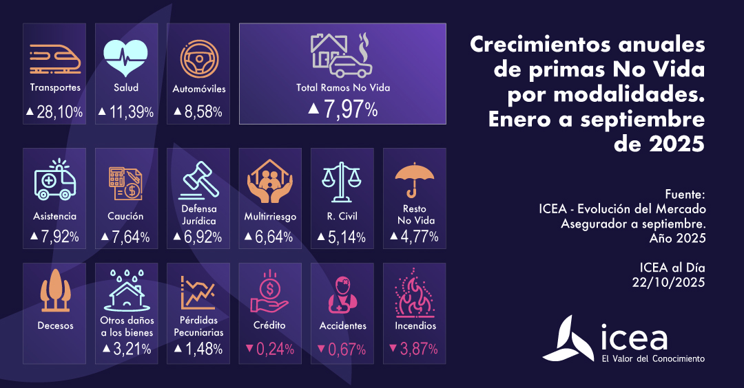 Crecimientos modalidades no vida